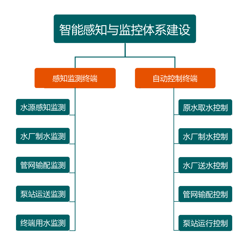 供水管網(wǎng)無線實時監(jiān)測系統(tǒng)