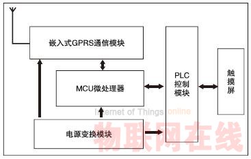 嵌入式GPRS數(shù)傳設備(DTU) 在遠程監(jiān)控系統(tǒng)中的應用